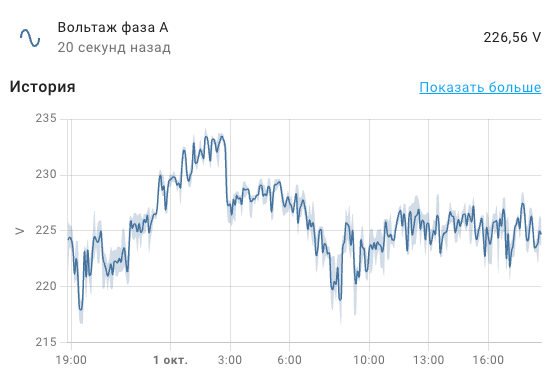 Home Assistant — график напряжения фазы А, данные от УС-RS485