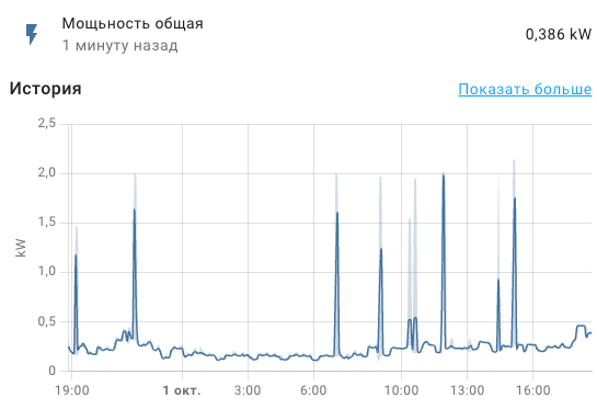 Home Assistant — график мощности электросчётчика, данные от УС-RS485