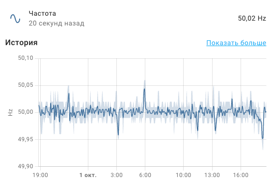 Home Assistant — график частоты сети, данные от УС-RS485