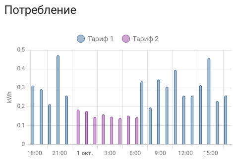 Home Assistant — потребление электроэнергии по тарифам, данные от УС-RS485