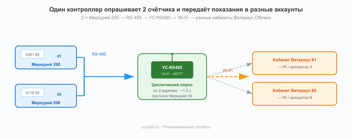 Схема архитектуры: 2 счётчика Меркурий 200 → шина RS-485 → УС-RS485 → Wi-Fi → 2 аккаунта Ватериус.Облако