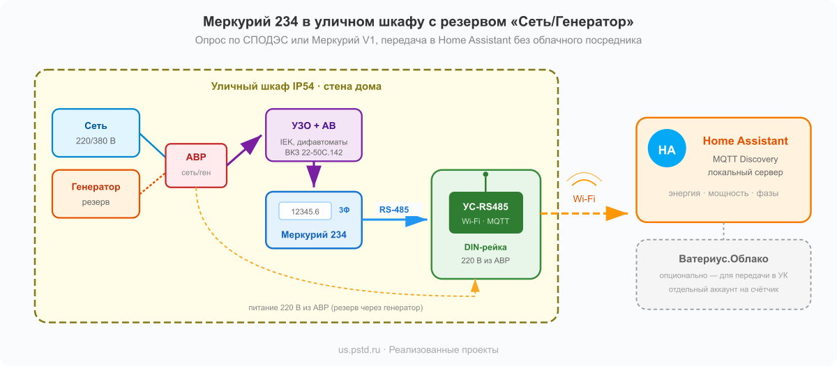 Схема архитектуры уличного шкафа с Меркурий 234, АВР Сеть/Генератор и УС-RS485