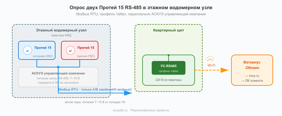 Схема архитектуры: 2 счётчика Протей 15 → RS-485 → УС-RS485 → Wi-Fi → Ватериус.Облако → mos.ru