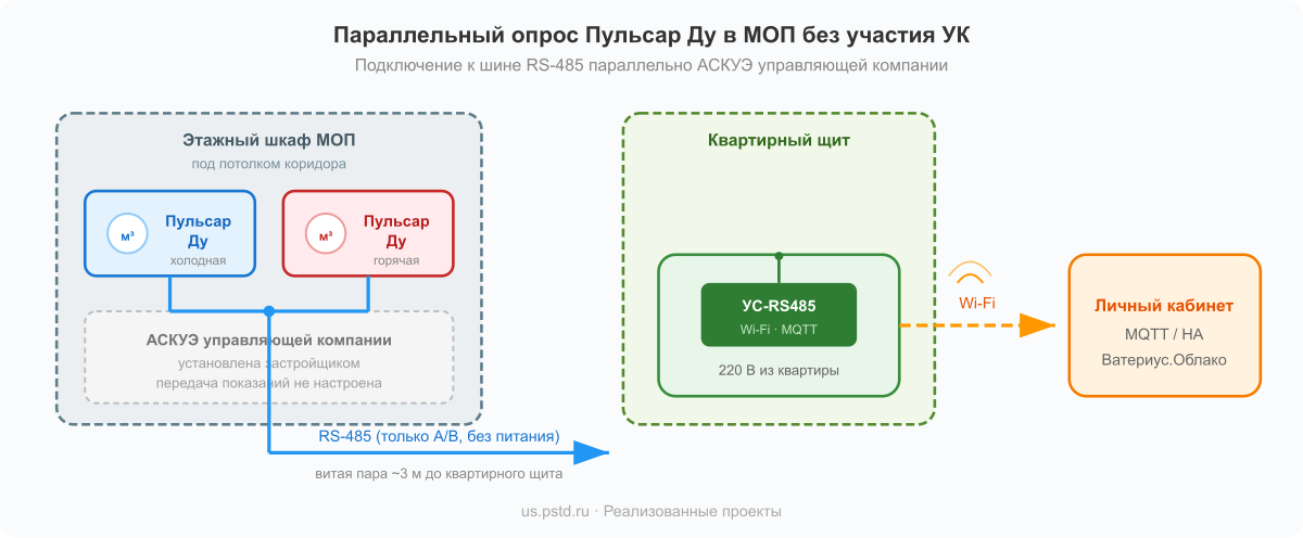 Схема: Пульсар Ду в МОП → витая пара → УС-RS485 в квартирном щите → Wi-Fi → личный кабинет
